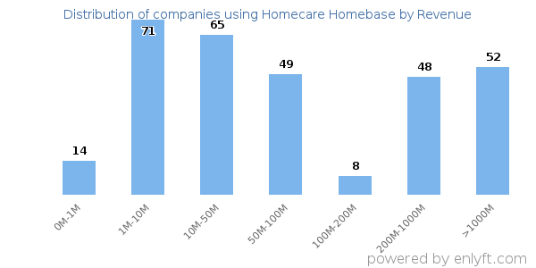 Homecare Homebase clients - distribution by company revenue