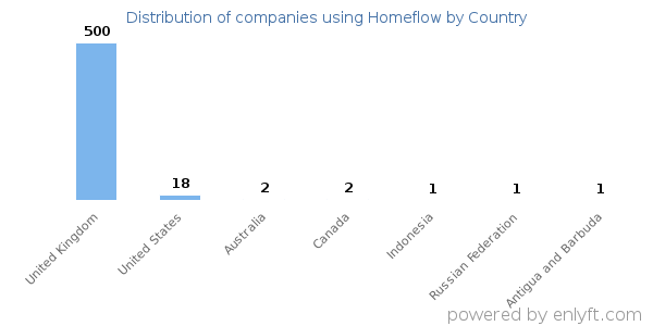 Homeflow customers by country