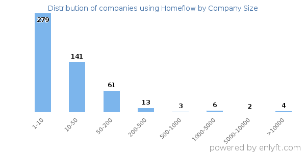 Companies using Homeflow, by size (number of employees)