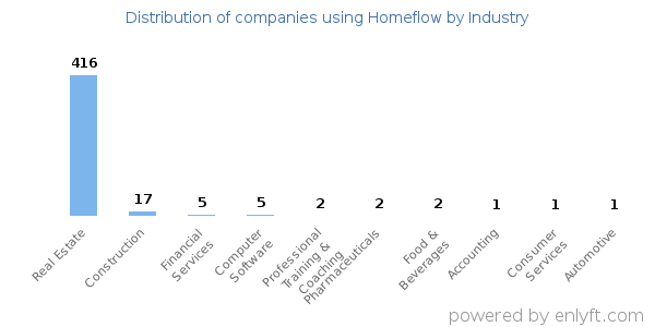 Companies using Homeflow - Distribution by industry