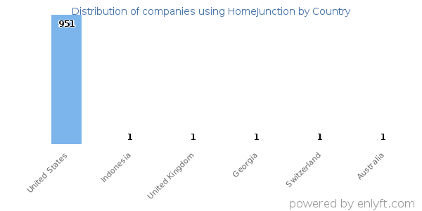 HomeJunction customers by country