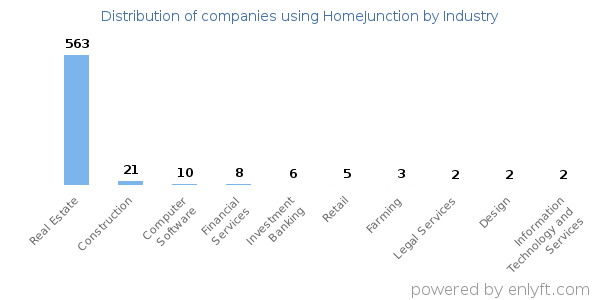 Companies using HomeJunction - Distribution by industry