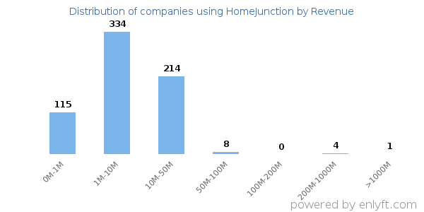 HomeJunction clients - distribution by company revenue