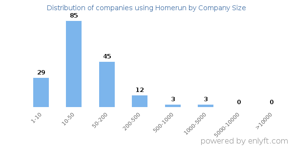Companies using Homerun, by size (number of employees)