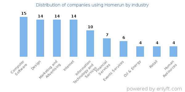 Companies using Homerun - Distribution by industry