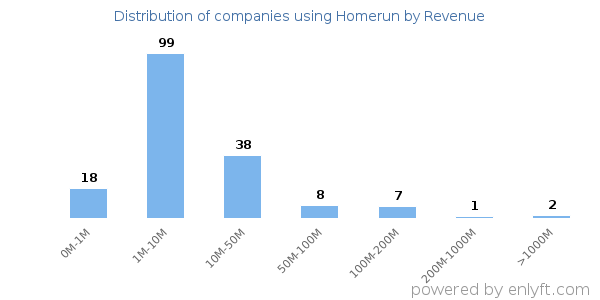 Homerun clients - distribution by company revenue