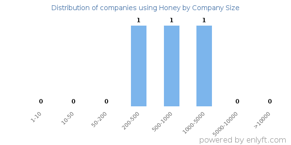 Companies using Honey, by size (number of employees)