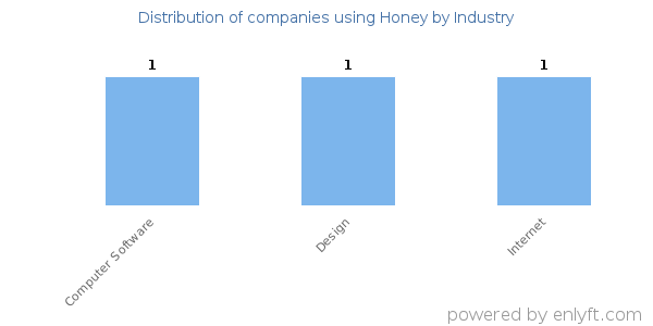 Companies using Honey - Distribution by industry