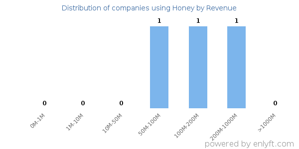 Honey clients - distribution by company revenue