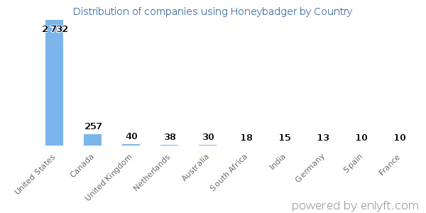 Honeybadger customers by country