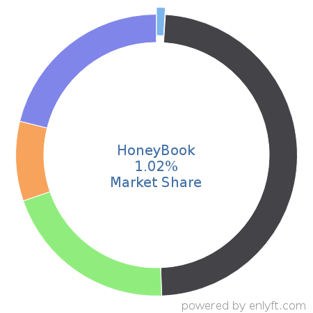HoneyBook market share in Appointment Scheduling & Management is about 1.02%
