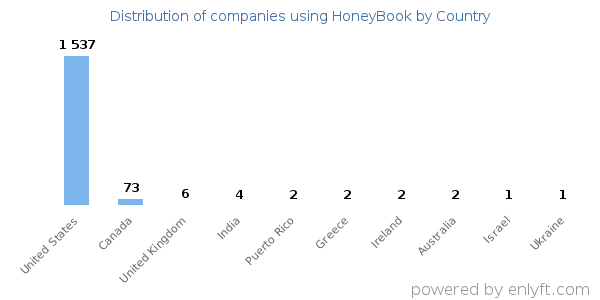 HoneyBook customers by country