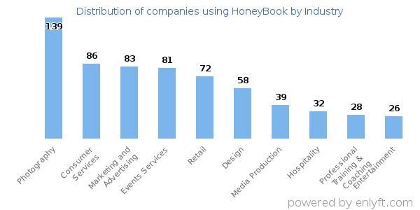 Companies using HoneyBook - Distribution by industry