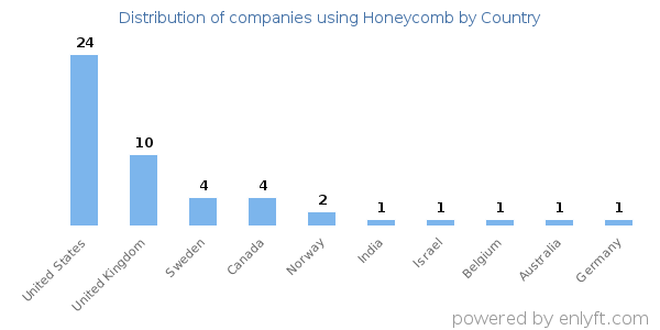 Honeycomb customers by country