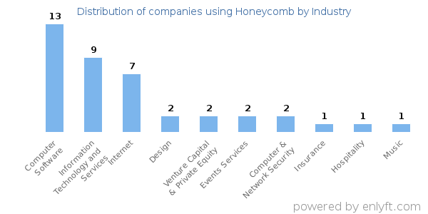 Companies using Honeycomb - Distribution by industry