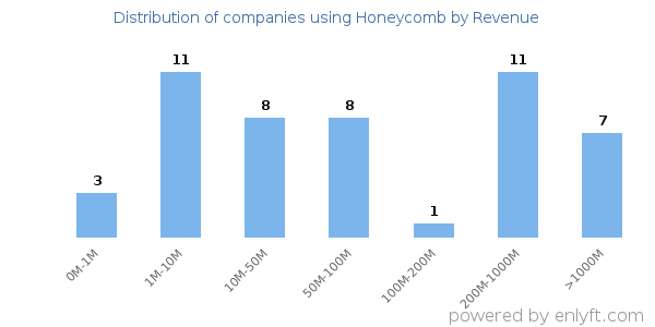 Honeycomb clients - distribution by company revenue