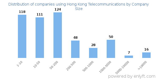 Companies using Hong Kong Telecommunications, by size (number of employees)