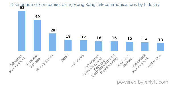 Companies using Hong Kong Telecommunications - Distribution by industry