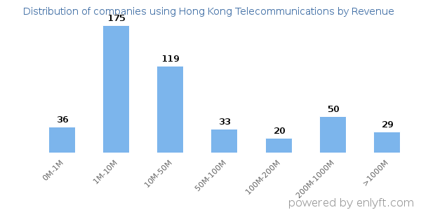 Hong Kong Telecommunications clients - distribution by company revenue