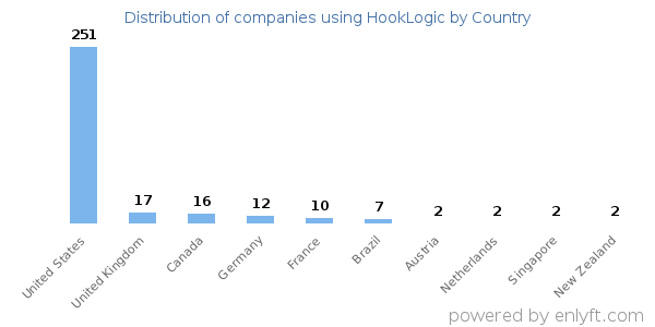 HookLogic customers by country