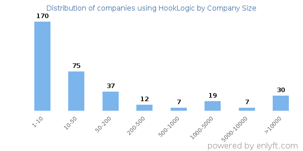 Companies using HookLogic, by size (number of employees)