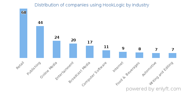 Companies using HookLogic - Distribution by industry