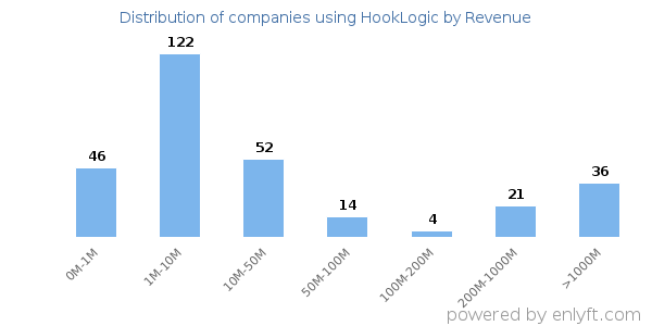 HookLogic clients - distribution by company revenue