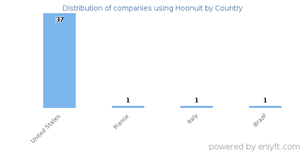 Hoonuit customers by country
