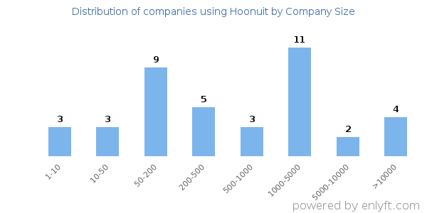 Companies using Hoonuit, by size (number of employees)