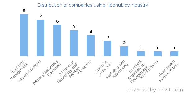Companies using Hoonuit - Distribution by industry