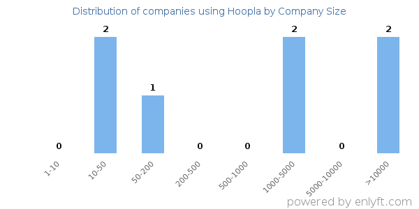 Companies using Hoopla, by size (number of employees)
