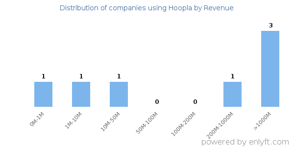 Hoopla clients - distribution by company revenue