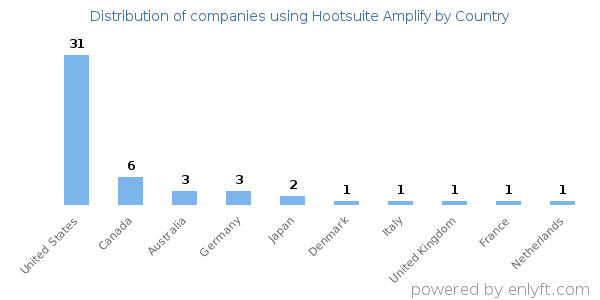 Hootsuite Amplify customers by country