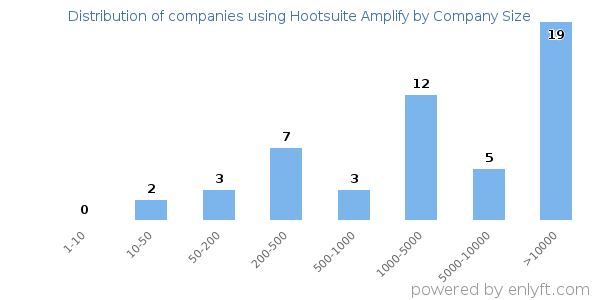 Companies using Hootsuite Amplify, by size (number of employees)