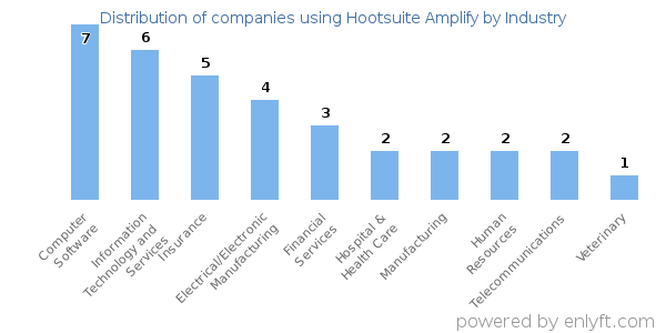 Companies using Hootsuite Amplify - Distribution by industry