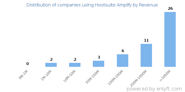 Hootsuite Amplify clients - distribution by company revenue