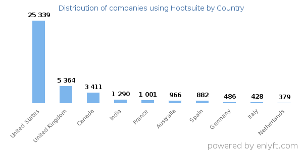 Hootsuite customers by country