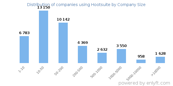 Companies using Hootsuite, by size (number of employees)