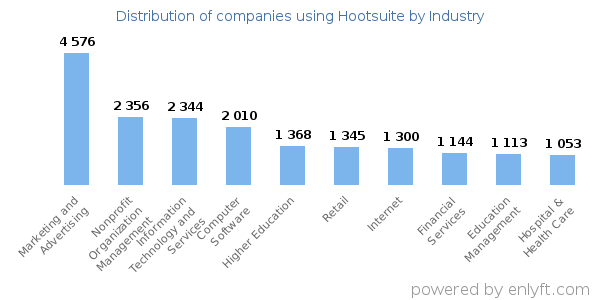 Companies using Hootsuite - Distribution by industry