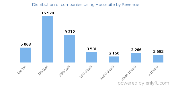 Hootsuite clients - distribution by company revenue