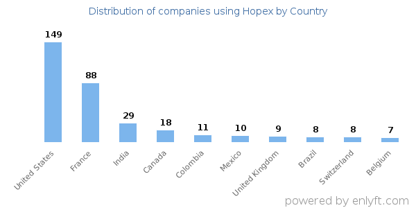 Hopex customers by country