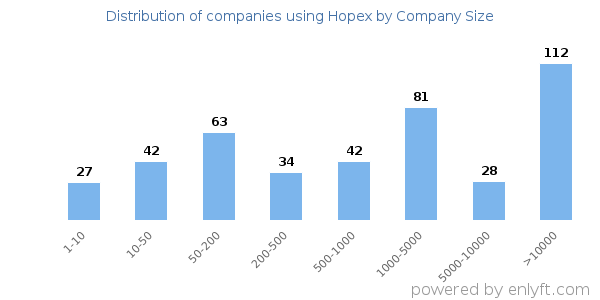 Companies using Hopex, by size (number of employees)