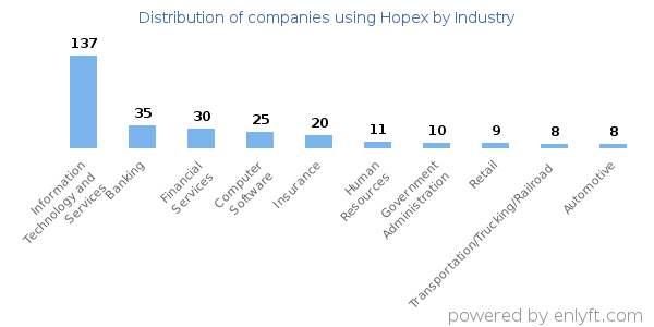 Companies using Hopex - Distribution by industry