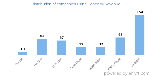 Hopex clients - distribution by company revenue