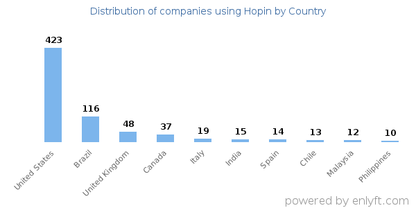 Hopin customers by country