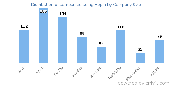 Companies using Hopin, by size (number of employees)