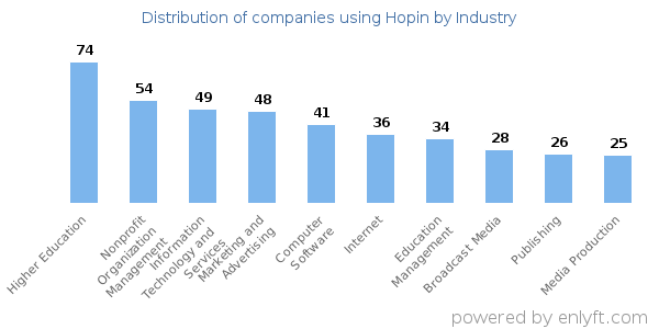 Companies using Hopin - Distribution by industry