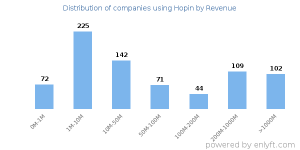 Hopin clients - distribution by company revenue