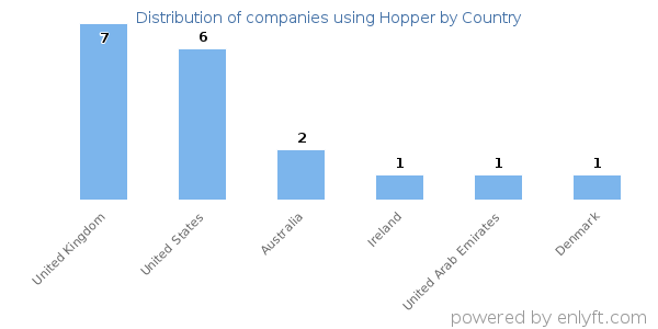 Hopper customers by country