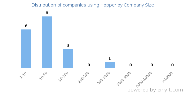 Companies using Hopper, by size (number of employees)